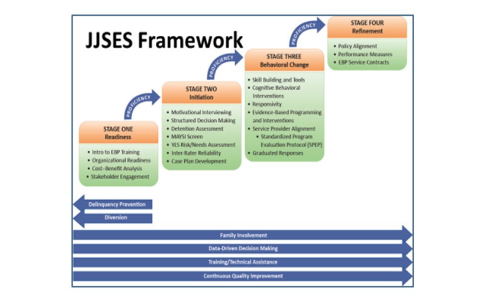 Juvenile Justice System Enhancement Strategy Framework
