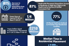 2021 Residential Placement